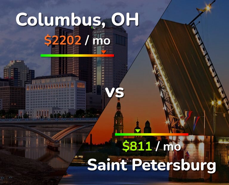 Cost of living in Columbus vs Saint Petersburg infographic