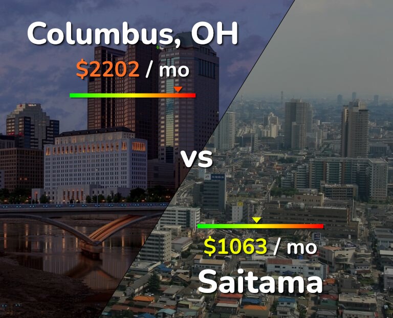 Cost of living in Columbus vs Saitama infographic