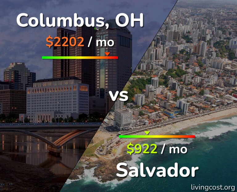 Cost of living in Columbus vs Salvador infographic