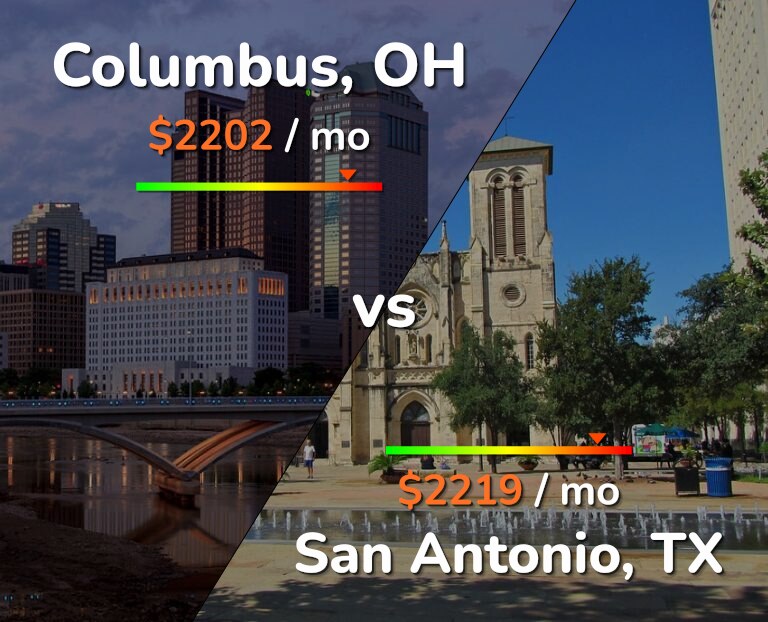 Cost of living in Columbus vs San Antonio infographic