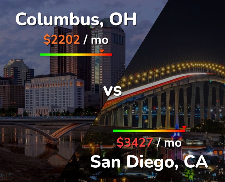 Cost of living in Columbus vs San Diego infographic