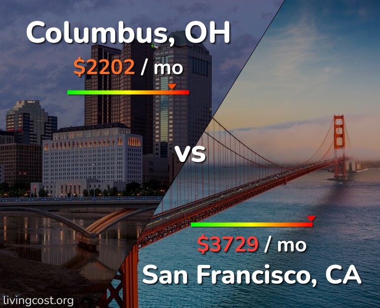 Cost of living in Columbus vs San Francisco infographic