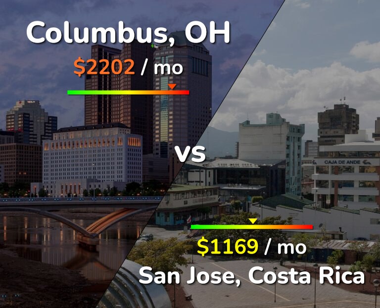 Cost of living in Columbus vs San Jose, Costa Rica infographic