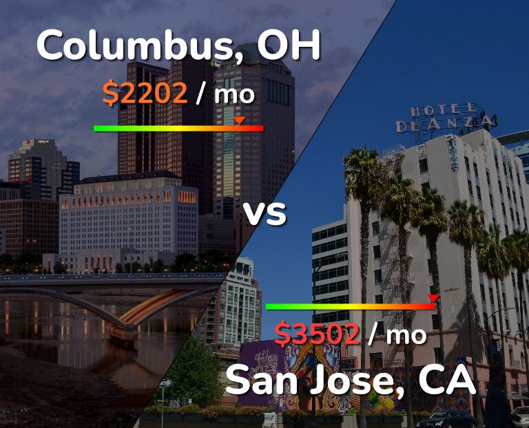 Cost of living in Columbus vs San Jose, United States infographic