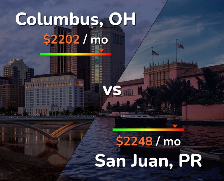 Cost of living in Columbus vs San Juan infographic