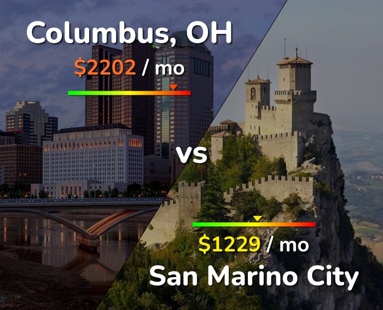 Cost of living in Columbus vs San Marino City infographic
