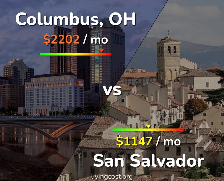 Cost of living in Columbus vs San Salvador infographic