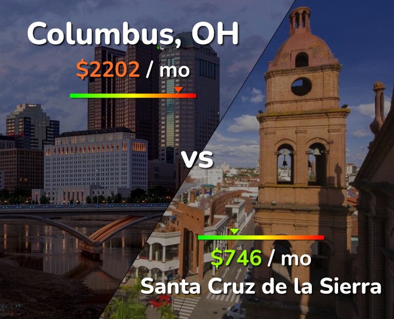 Cost of living in Columbus vs Santa Cruz de la Sierra infographic