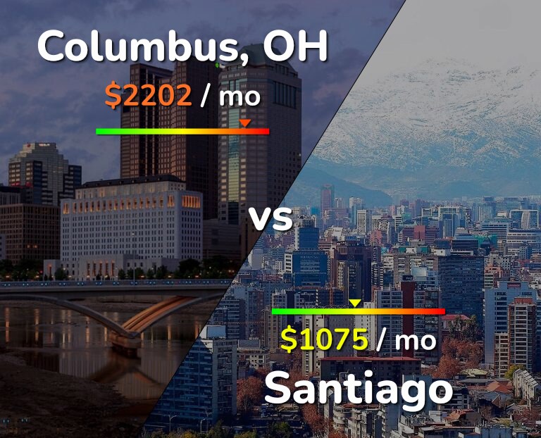 Cost of living in Columbus vs Santiago infographic