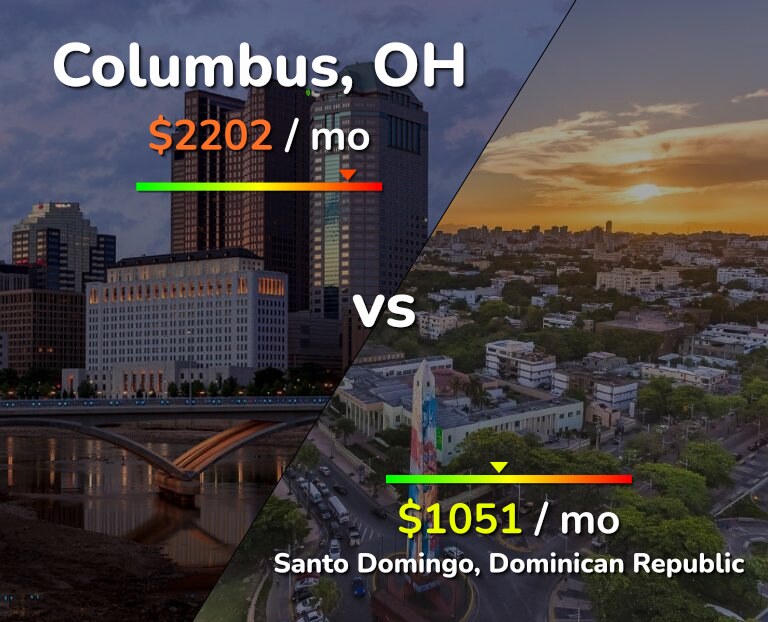 Cost of living in Columbus vs Santo Domingo infographic