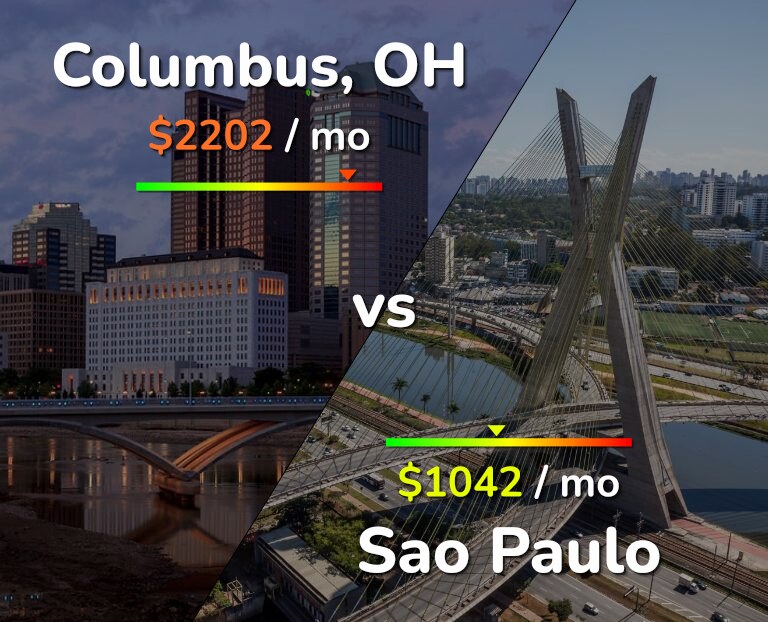 Cost of living in Columbus vs Sao Paulo infographic