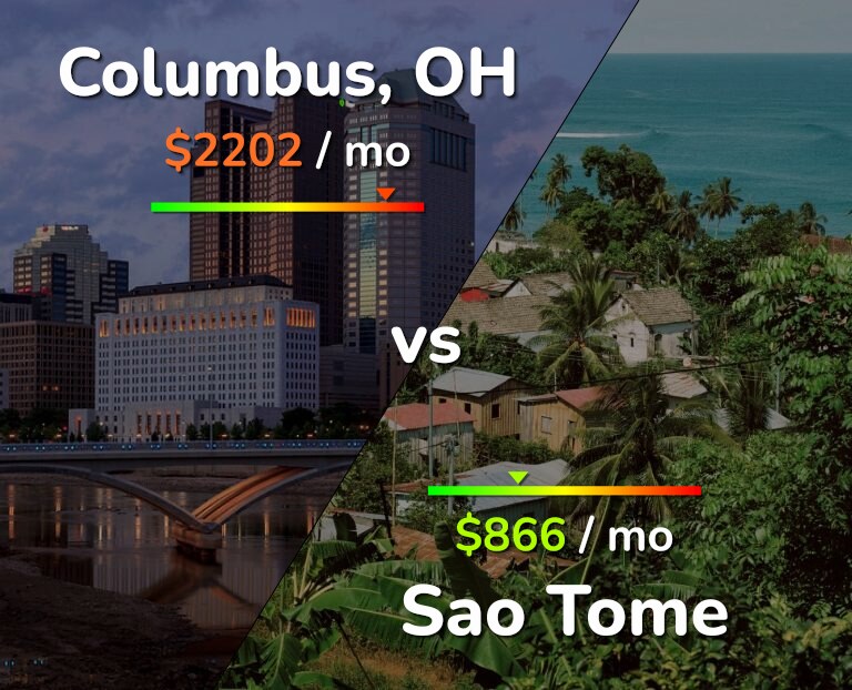 Cost of living in Columbus vs Sao Tome infographic