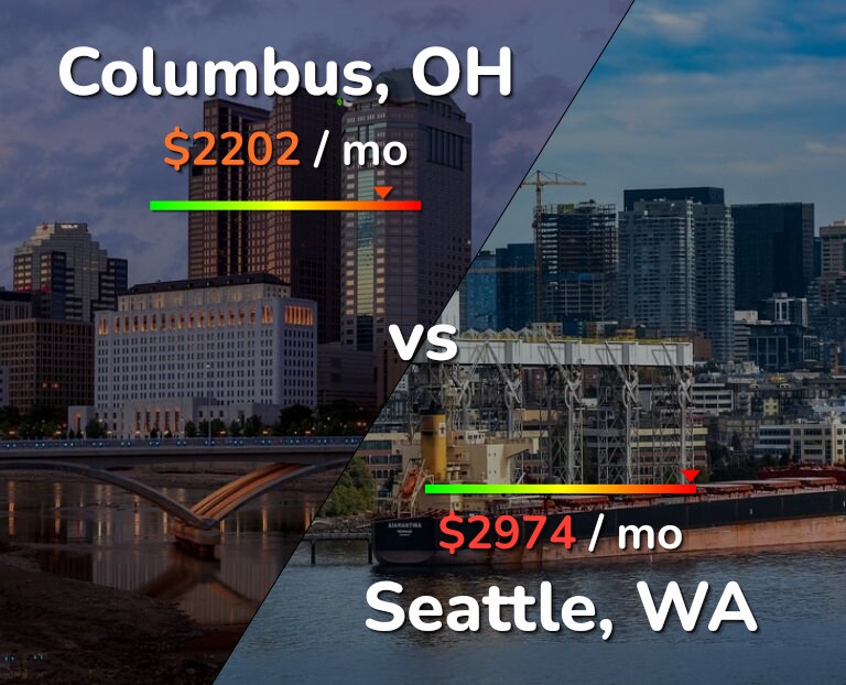Cost of living in Columbus vs Seattle infographic