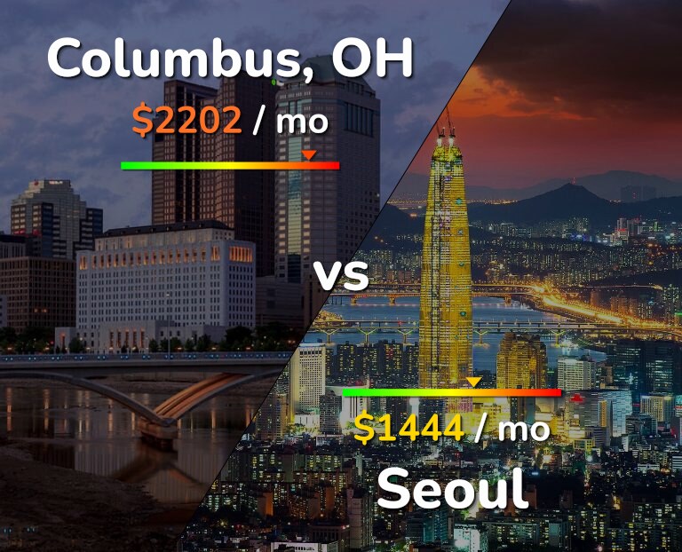 Cost of living in Columbus vs Seoul infographic