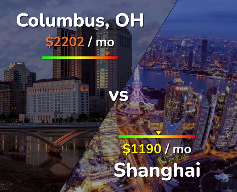 Cost of living in Columbus vs Shanghai infographic