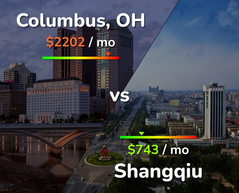 Cost of living in Columbus vs Shangqiu infographic