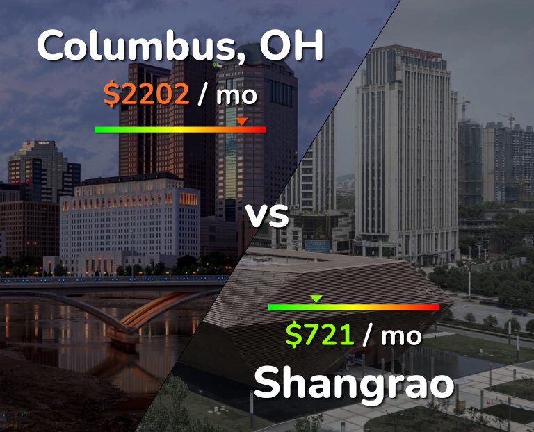 Cost of living in Columbus vs Shangrao infographic