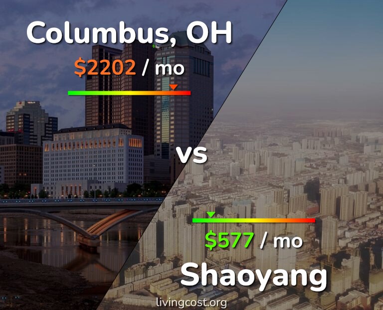 Cost of living in Columbus vs Shaoyang infographic