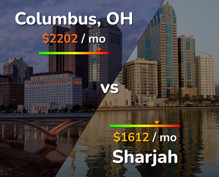Cost of living in Columbus vs Sharjah infographic