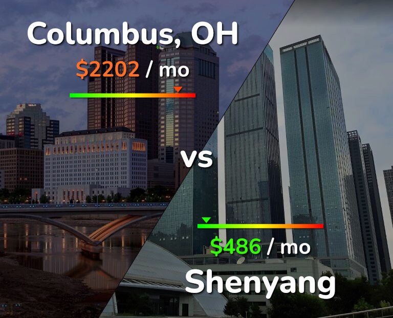 Cost of living in Columbus vs Shenyang infographic