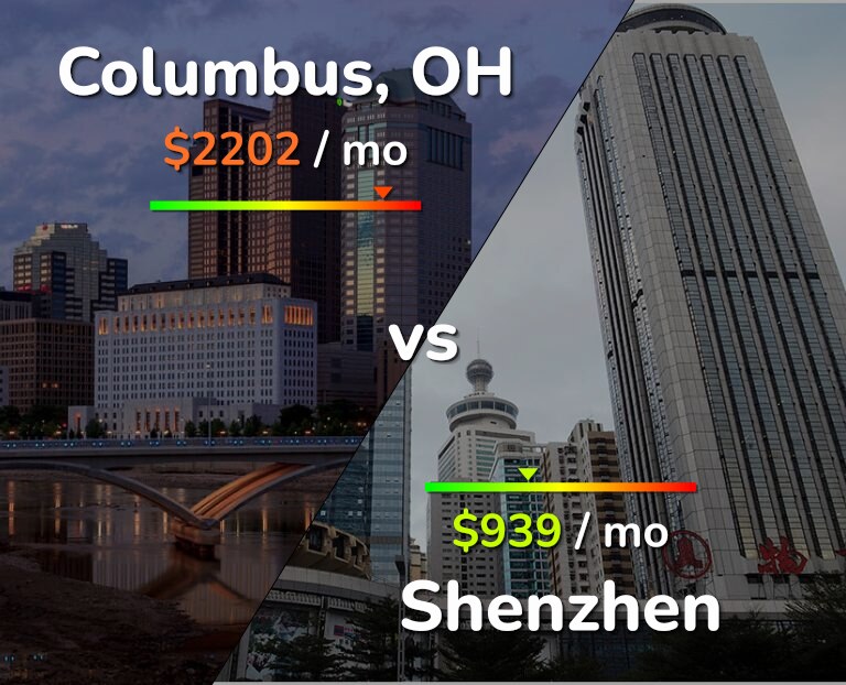 Cost of living in Columbus vs Shenzhen infographic