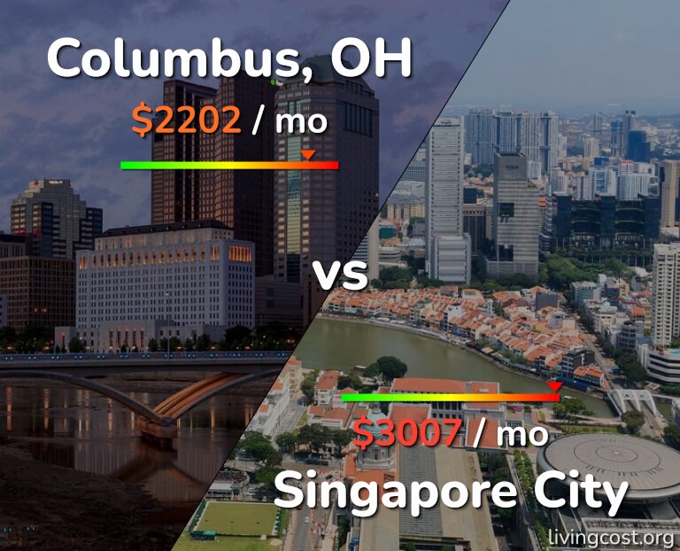 Cost of living in Columbus vs Singapore City infographic