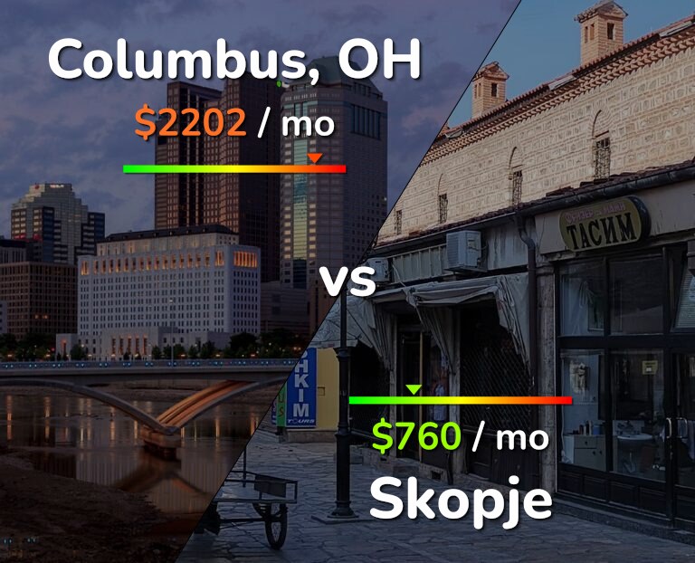 Cost of living in Columbus vs Skopje infographic