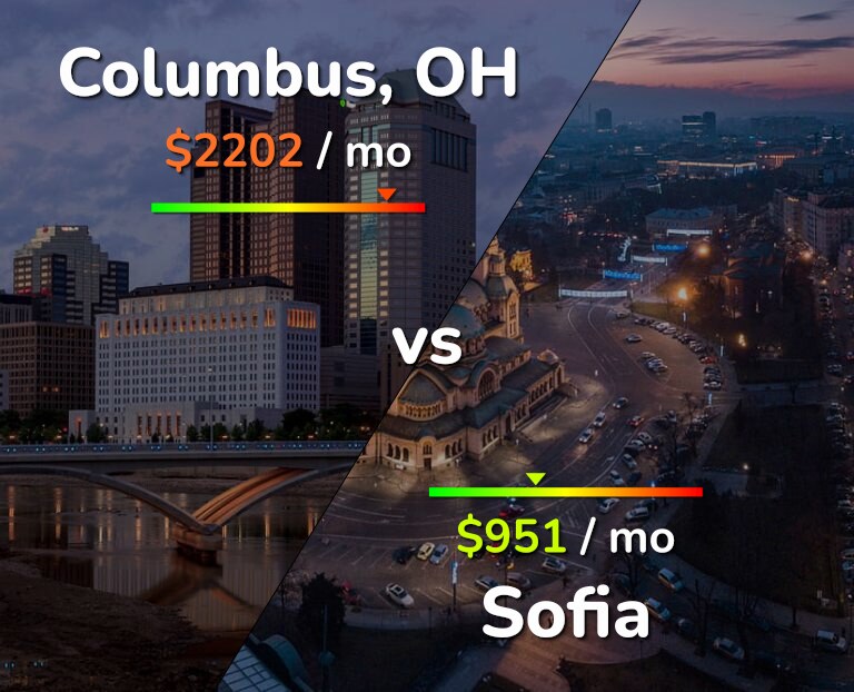 Cost of living in Columbus vs Sofia infographic