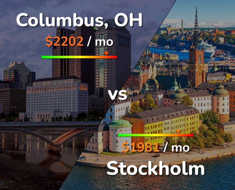 Cost of living in Columbus vs Stockholm infographic
