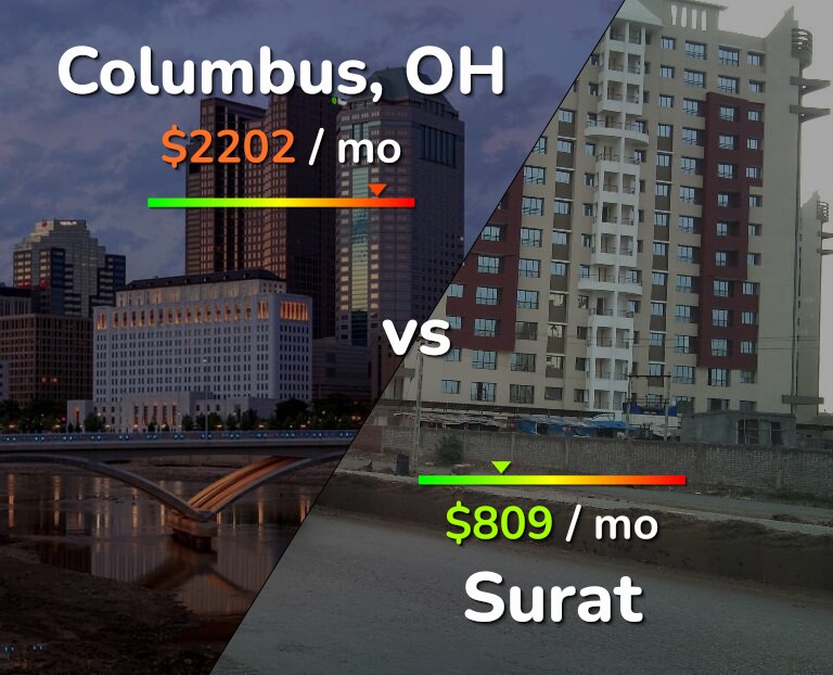 Cost of living in Columbus vs Surat infographic