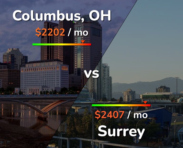 Cost of living in Columbus vs Surrey infographic