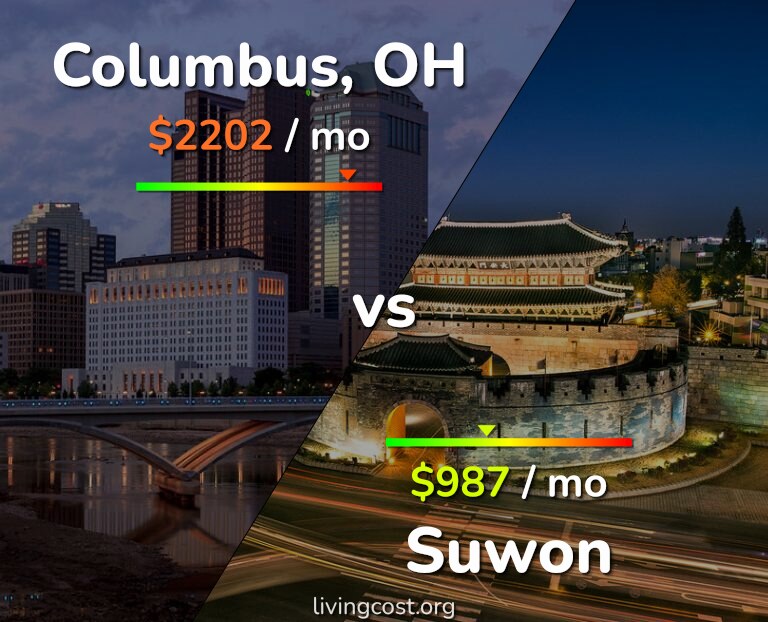 Cost of living in Columbus vs Suwon infographic