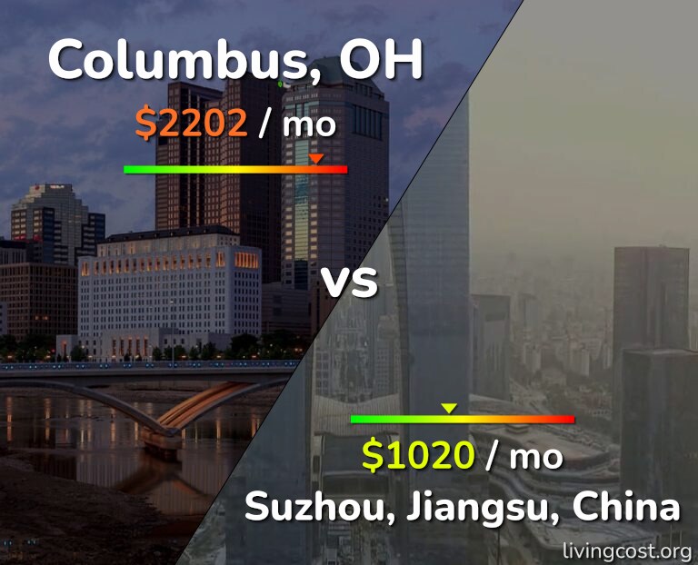 Cost of living in Columbus vs Suzhou infographic