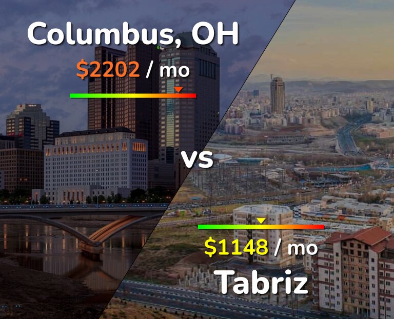 Cost of living in Columbus vs Tabriz infographic