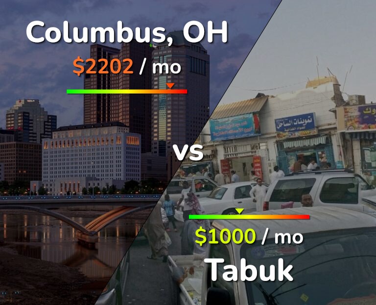 Cost of living in Columbus vs Tabuk infographic