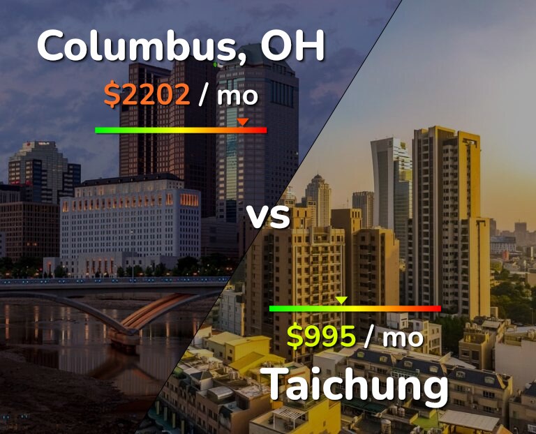 Cost of living in Columbus vs Taichung infographic