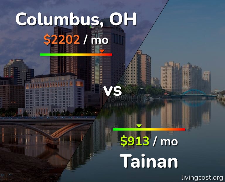 Cost of living in Columbus vs Tainan infographic