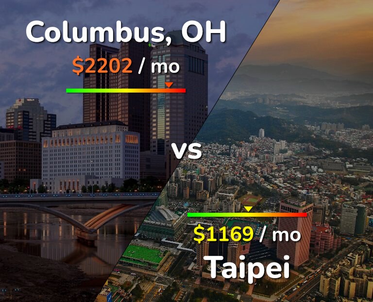 Cost of living in Columbus vs Taipei infographic