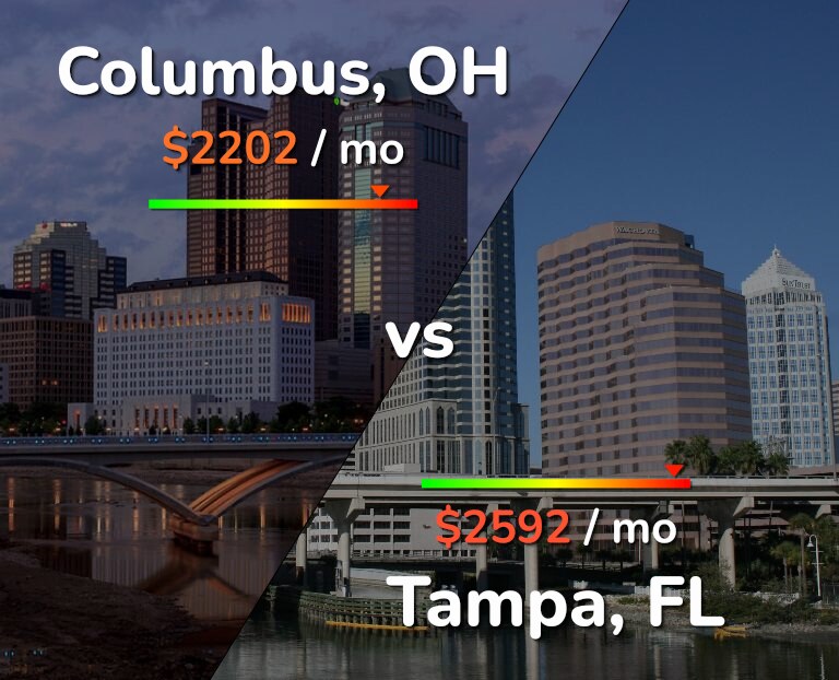 Cost of living in Columbus vs Tampa infographic