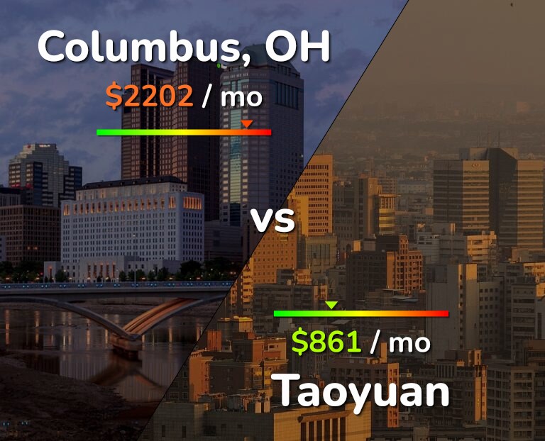 Cost of living in Columbus vs Taoyuan infographic