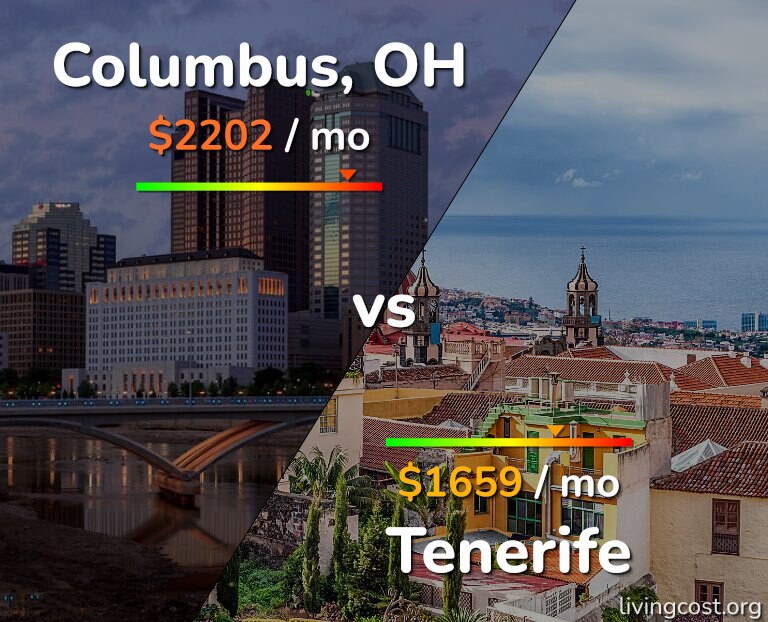 Cost of living in Columbus vs Tenerife infographic