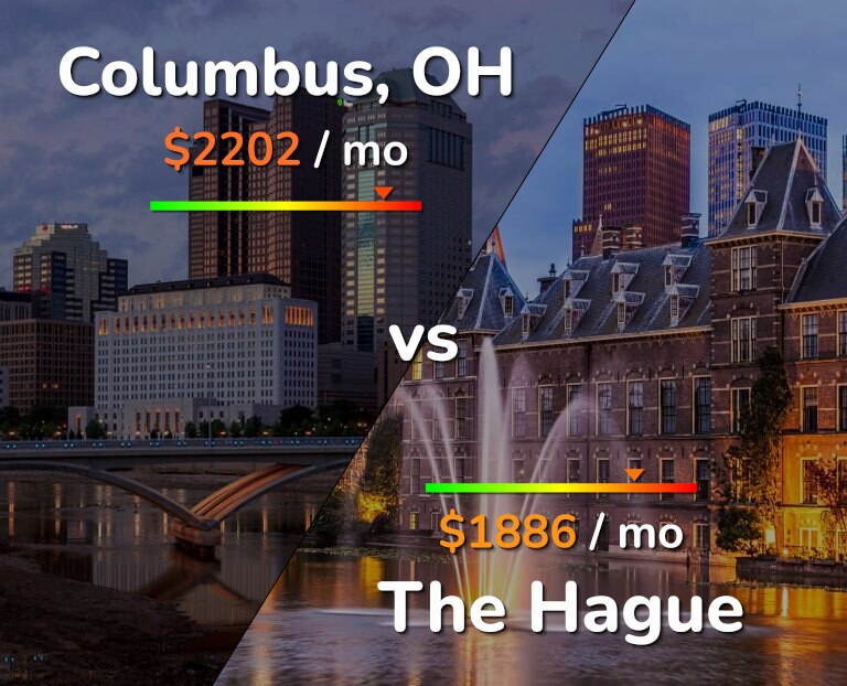 Cost of living in Columbus vs The Hague infographic