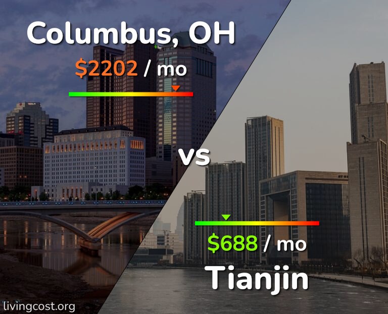 Cost of living in Columbus vs Tianjin infographic