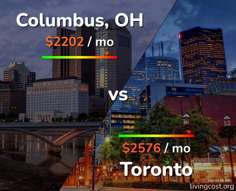Cost of living in Columbus vs Toronto infographic