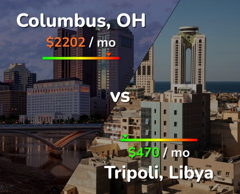 Cost of living in Columbus vs Tripoli infographic