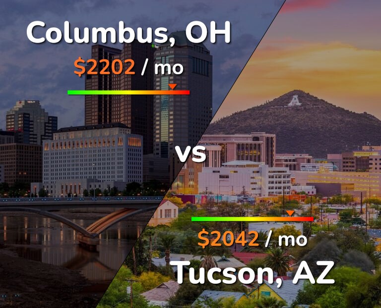 Cost of living in Columbus vs Tucson infographic
