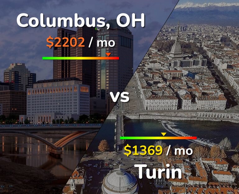 Cost of living in Columbus vs Turin infographic