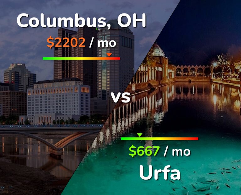 Cost of living in Columbus vs Urfa infographic