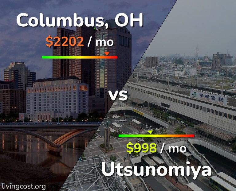 Cost of living in Columbus vs Utsunomiya infographic