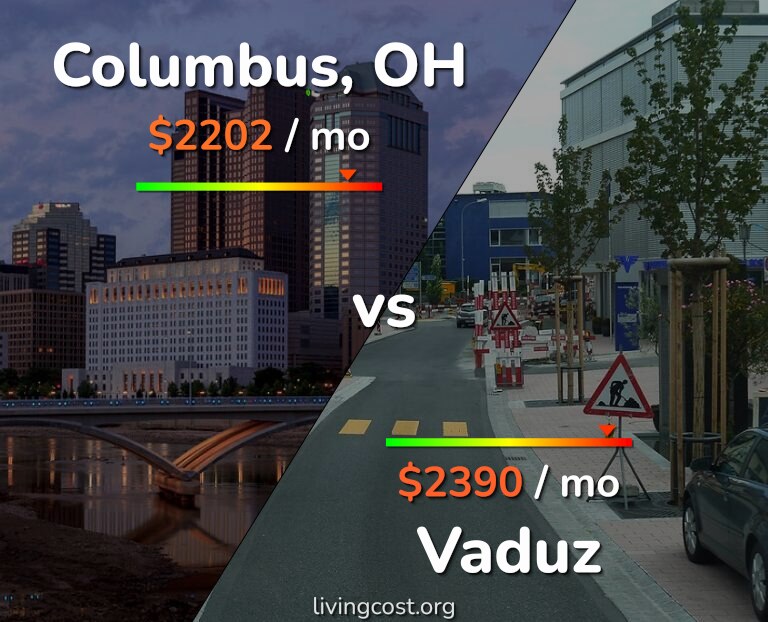 Cost of living in Columbus vs Vaduz infographic